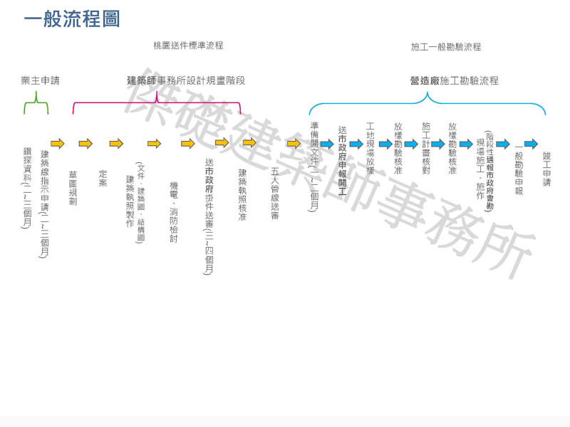  建築小知識---設計流程 